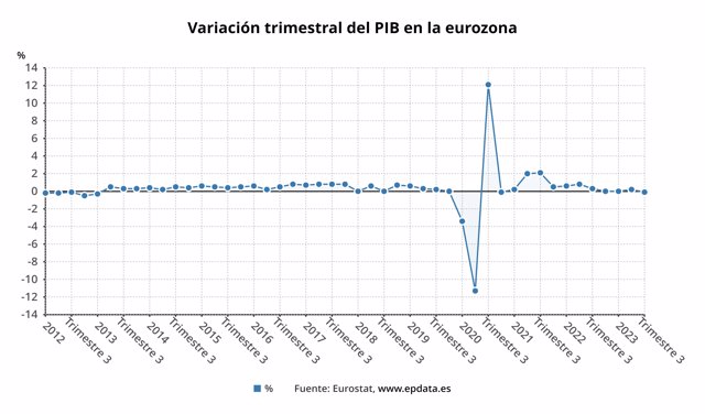 Evolución del PIB en la eurozona