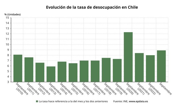 Evolución de la tasa de desempleo de Chile