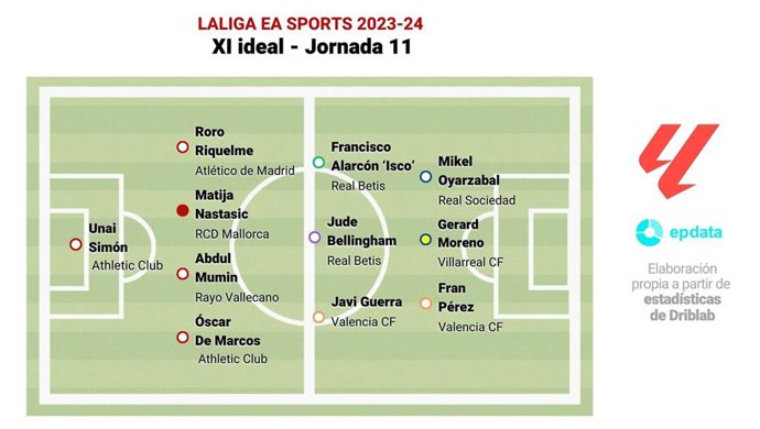 Once ideal de la jornada 11 de LaLiga EA Sports.