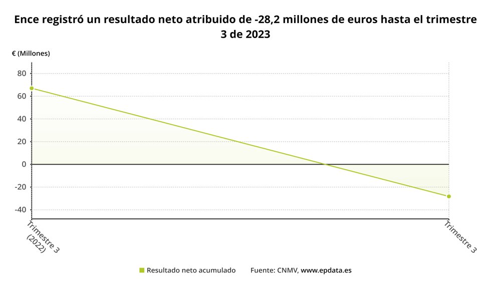 Resultados Ence