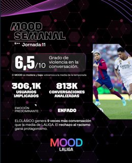 El Clásico supone nueve veces más conversación social que un partido medio de la temporada en LaLiga EA Sports, según MOOD