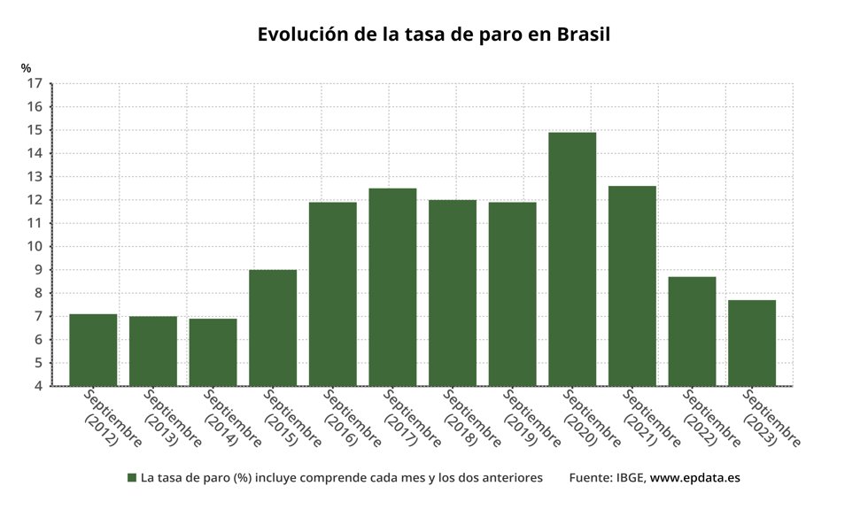 Evolución del paro en Brasil