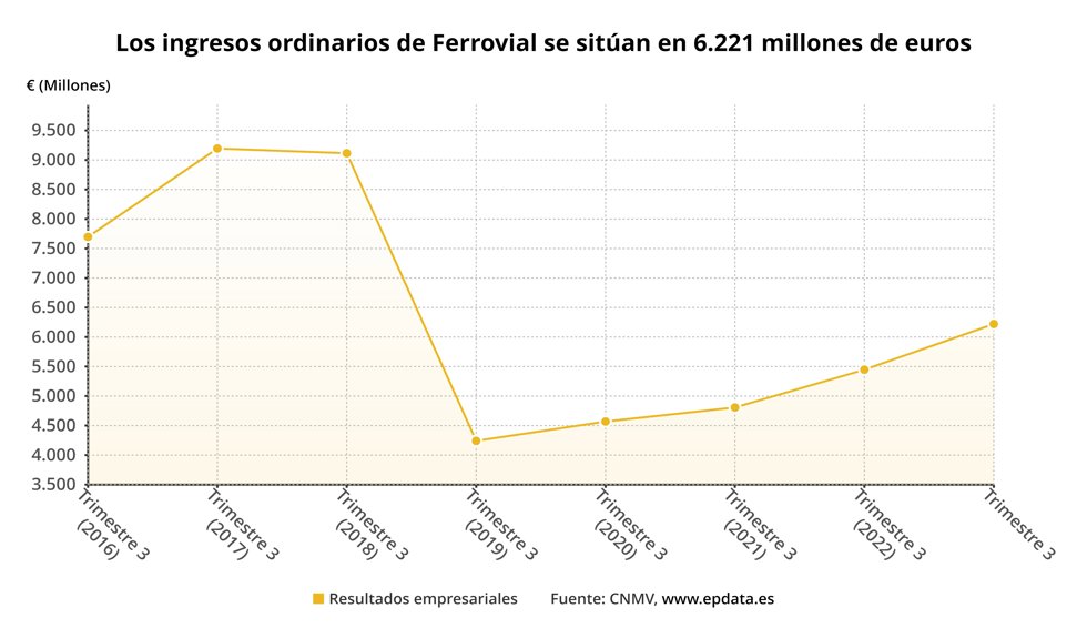 Resultados Ferrovial