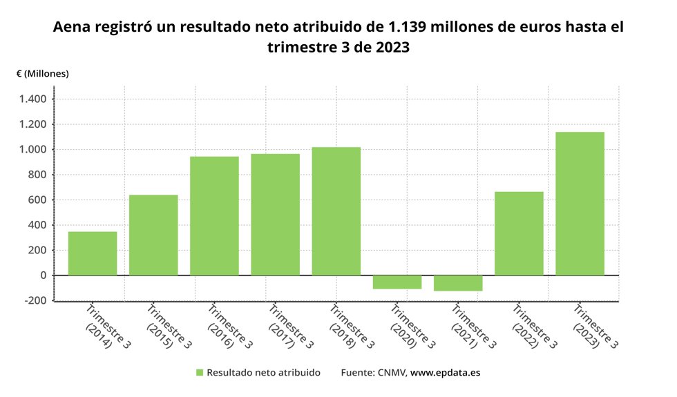 Resultados Aena