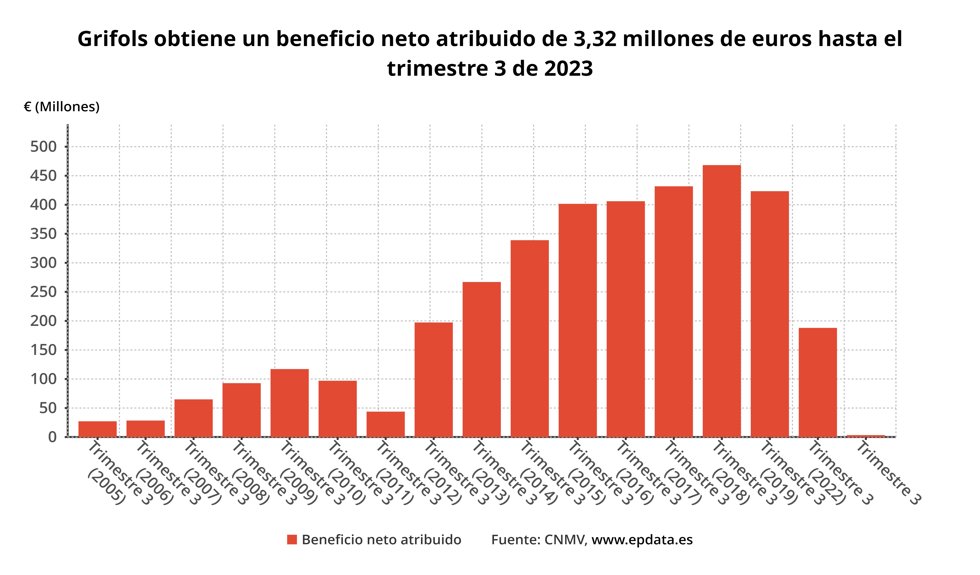 Resultados Grifols