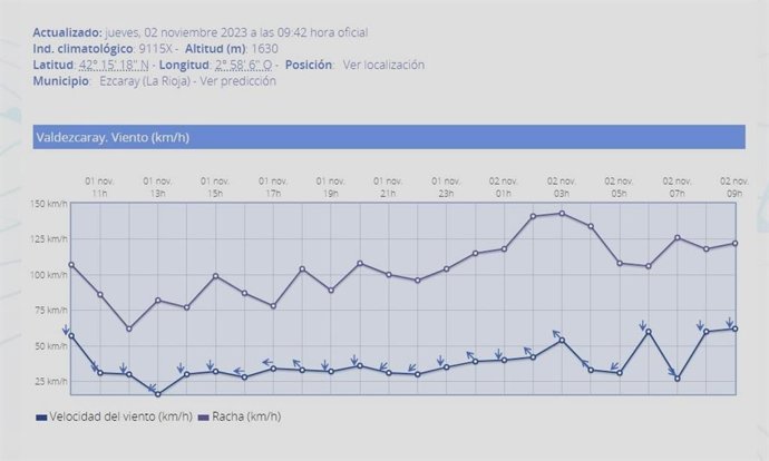 Viento en Valdezcaray, según el registro de la Aemet