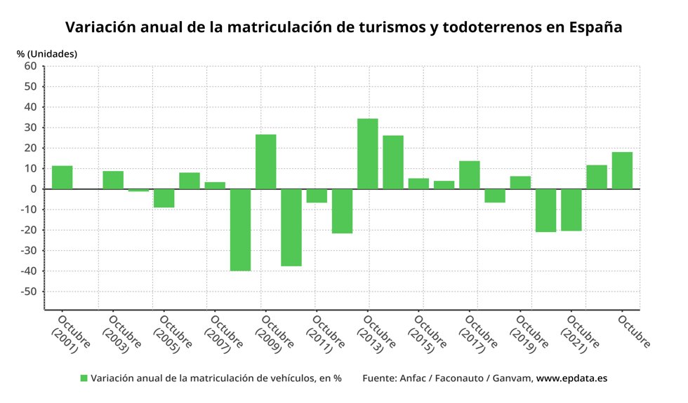 Evolución de las matriculaciones