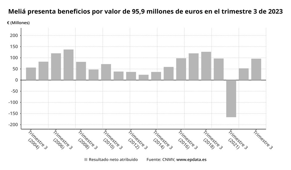 Resultados Meliá