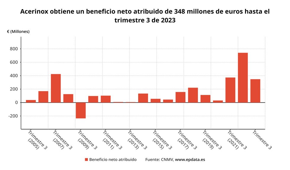 Resultados Acerinox
