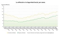 La Seguridad Social suma 92.862 ocupados en octubre por 'la vuelta al cole', con récord de mujeres afiliadas