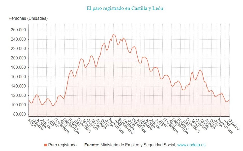 Gráfico de elaboración propia sobre la evolución del paro en CyL hasta octubre de 2023