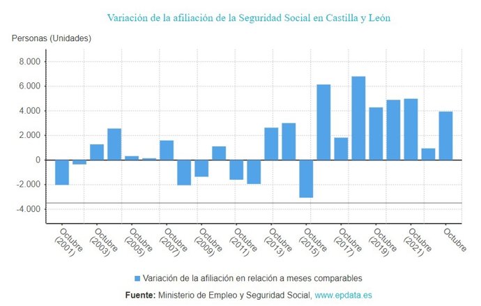 Gráfico de elaboración propia sobre la evolución de la afiliación a la Seguridad Social en CyL hasta octubre de 2023