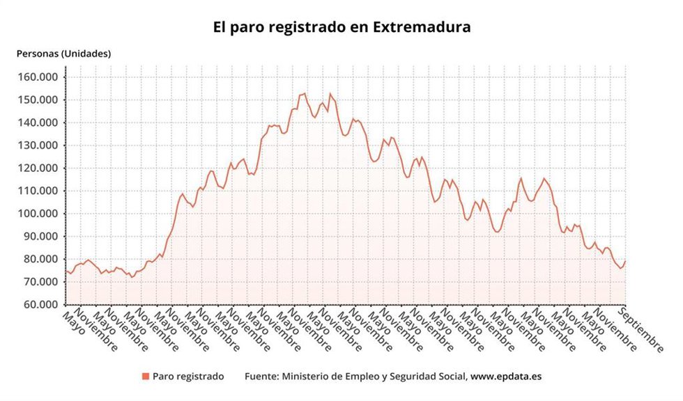 Paro registrado en Extremadura.