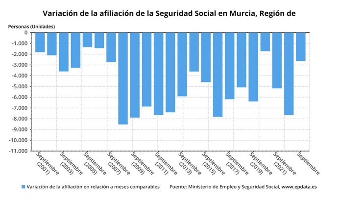 Variación de la afiliación de la Seguridad Social en Murcia