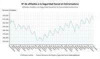 La Seguridad Social pierde 5.117 afiliados en octubre en Extremadura y cierra el mes con 408.429