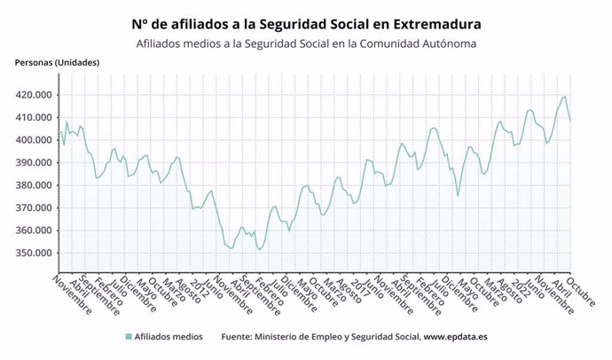 Evolución de los afiliados a la Seguridad Social en Extremadura.