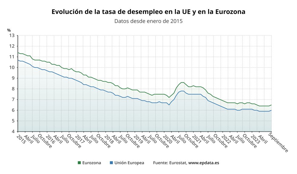 Evolución de la tasa de desempleo de la UE y la eurozona