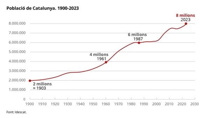 Estimaciones de población del Idescat a 1 de noviembre de 2023