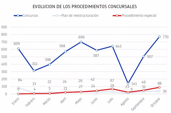 Octubre es el mes con más concursos con 770 y sube un 52% respecto al mes anterior, según Informa D&B.