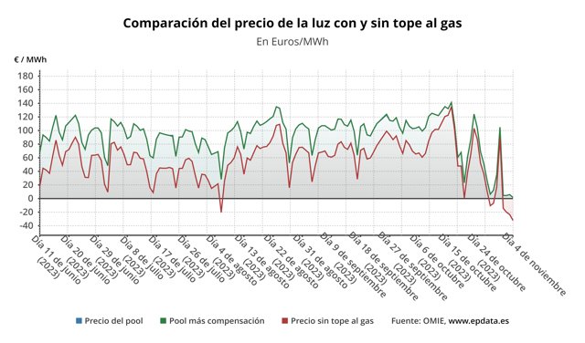 Evolución del precio de la luz.
