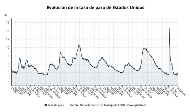 Evolución de la tasa de paro de Estados Unidos