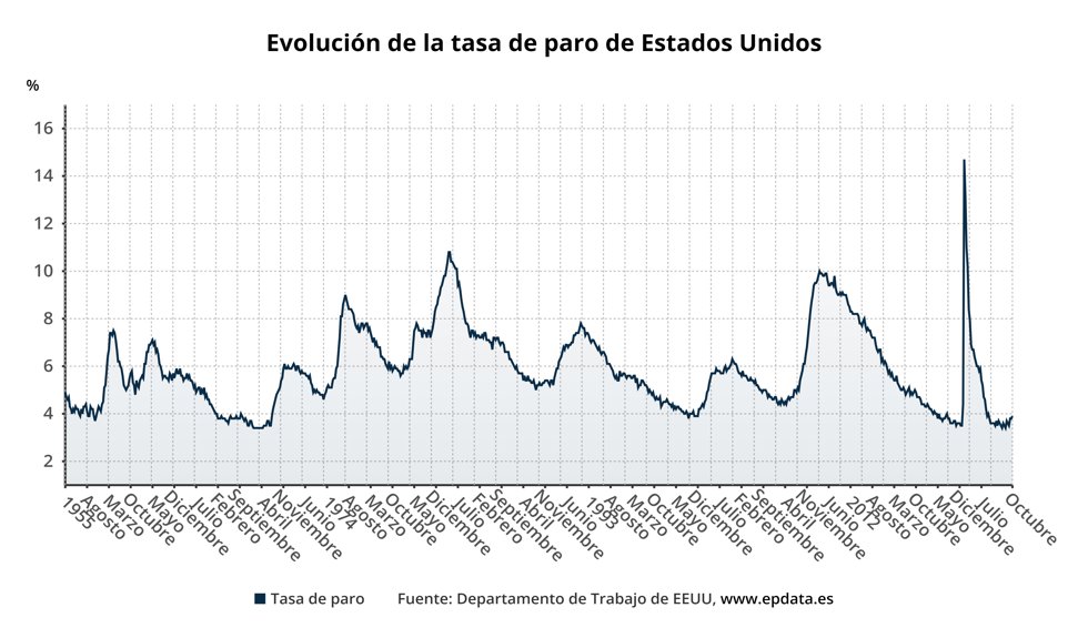 Evolución de la tasa de paro de Estados Unidos