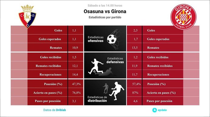 Estadísticas previa Osasuna vs Girona.
