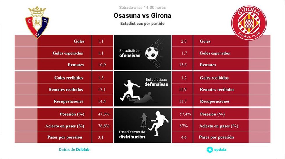 Estadísticas previa Osasuna vs Girona.