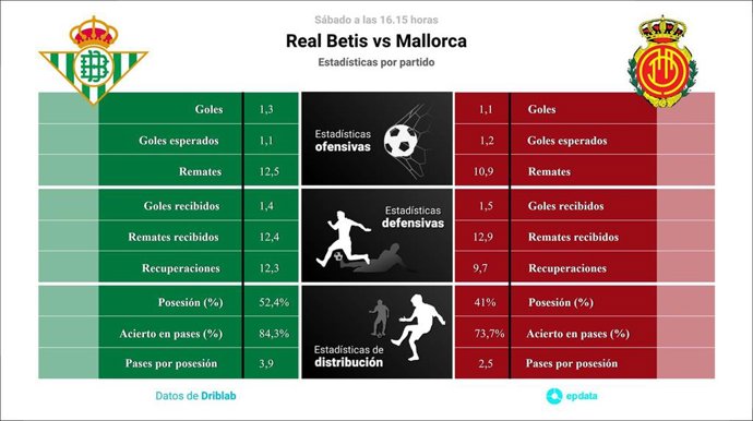 Estadísticas previa Real Betis vs Mallorca.