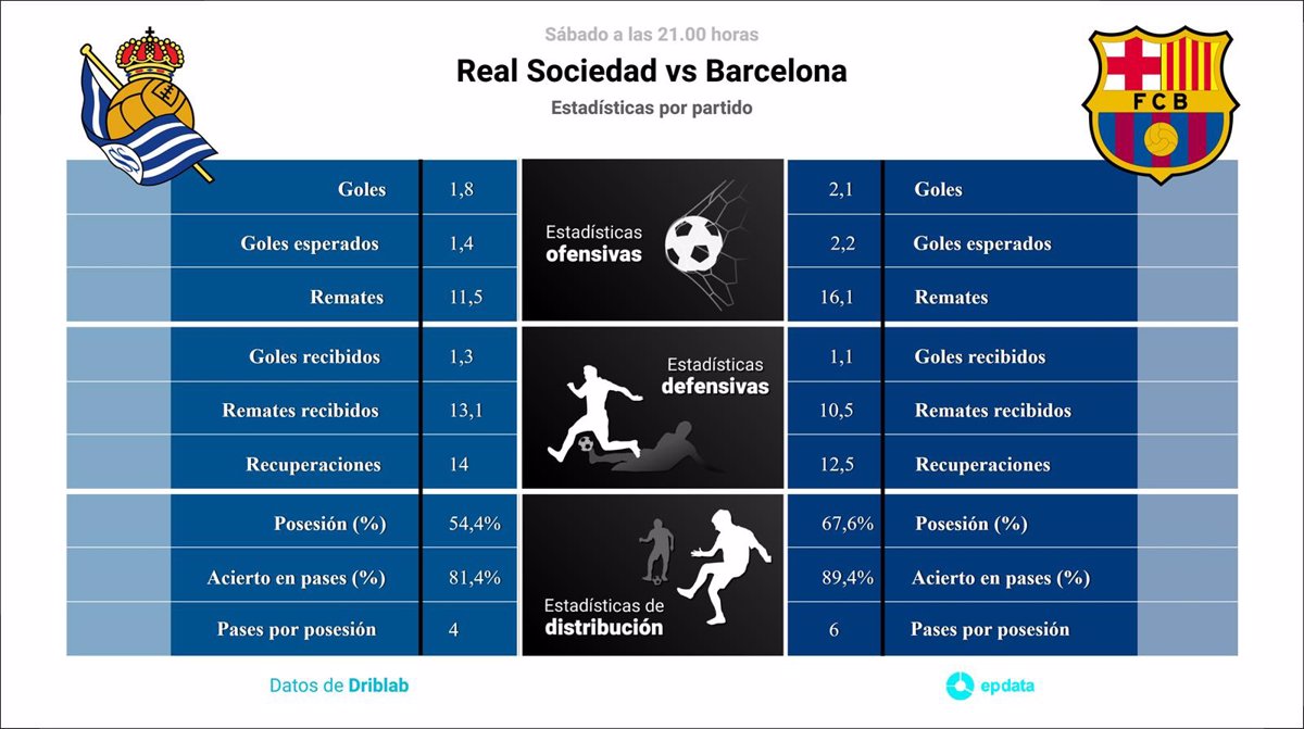 Estadísticas de real sociedad contra fc barcelona