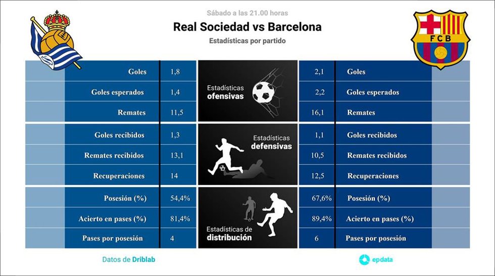Estadísticas previa Real Sociedad vs Barcelona.