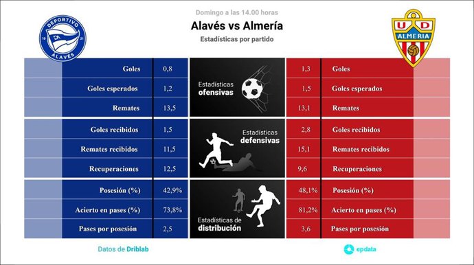 Estadísticas previa Alavés vs Almería.