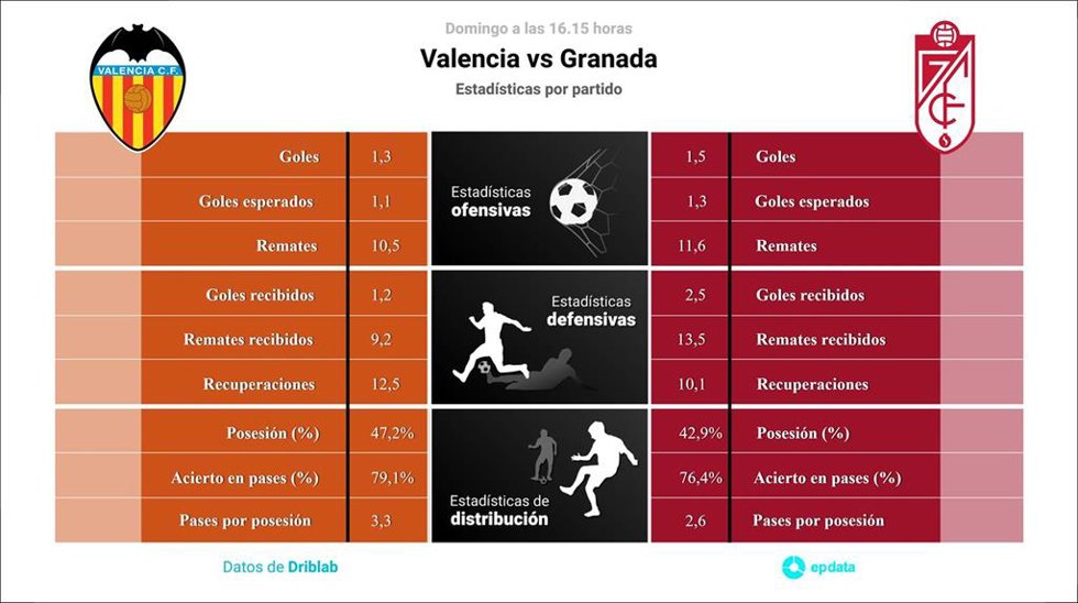 Estadísticas previa Valencia vs Granada.