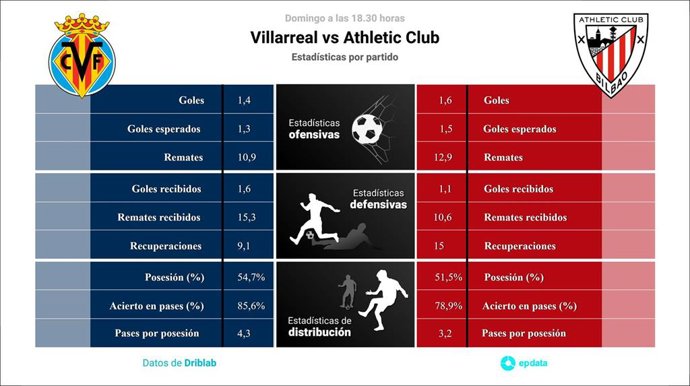 Estadísticas previa Villarreal vs Athletic Club.