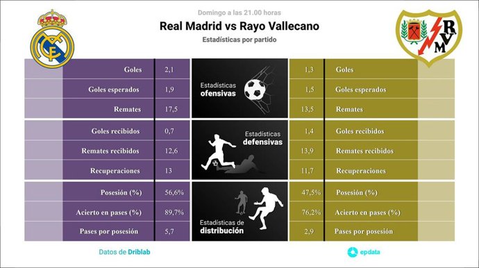 Estadísticas previa Real Madrid vs Rayo Vallecano.