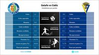 Getafe vs Cádiz: Hora, dónde ver, estadísticas y datos previos al partido