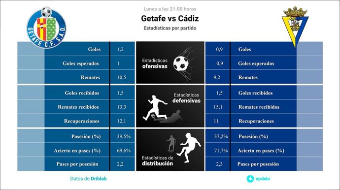 Estadísticas previa Getafe vs Cádiz.