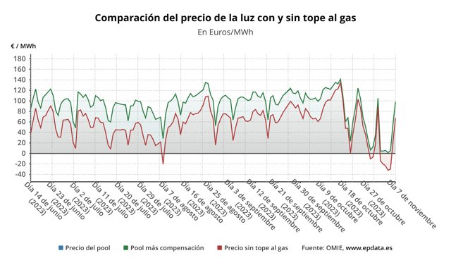 Evolución del precio de la luz.