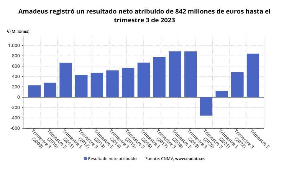 Resultados Amadeus
