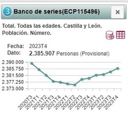 Gráfico elaborador por el INE sobre la evolución de la población en CyL hasta octubre de 2023