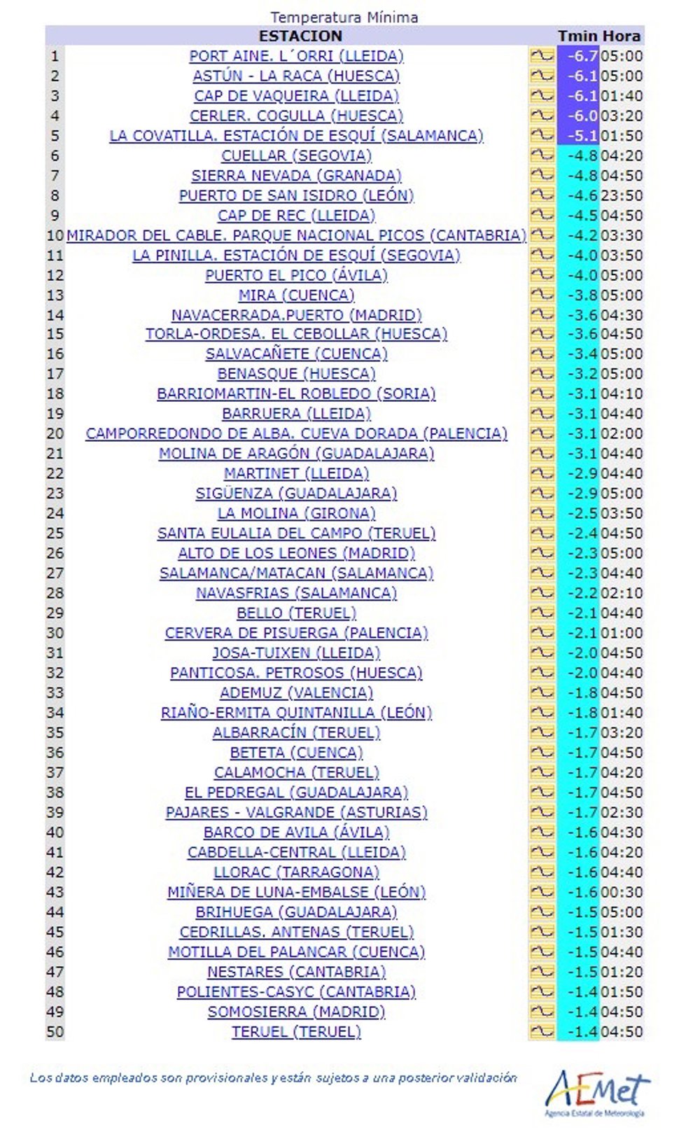 Captura del ranking de temperaturas mínimas de este martes elaborado por la Aemet