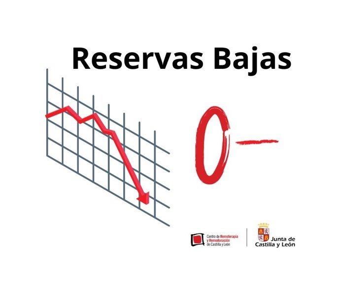 Gráfico elaborado por el 112 con datos sobre el estado de las reservas de sangre del tipo 0-