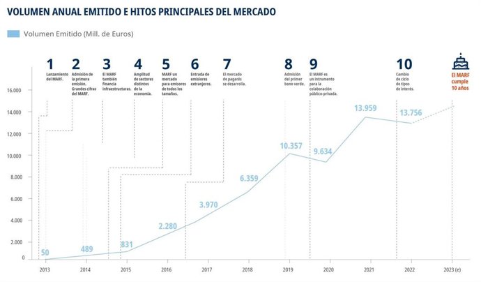 Línea de tiempo elaborada por Bolsas y Mercados Españoles (BME) con los hitos del Mercado Alternativo de Renta Fija (MARF) desde su fundación en 2013.