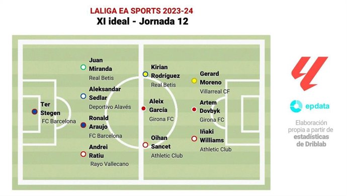 Once ideal de la jornada 12 de LaLiga EA Sports.