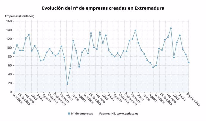 Evolución del número de empresas creadas en Extremadura