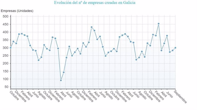 La creación de empresas crece en septiembre en Galicia