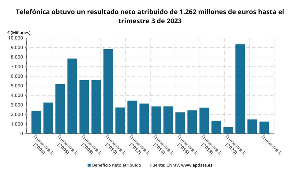 Resultados Telefónica