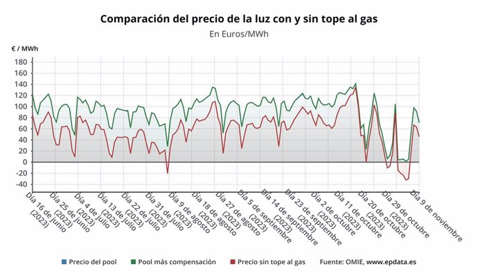 Evolución del precio de la luz