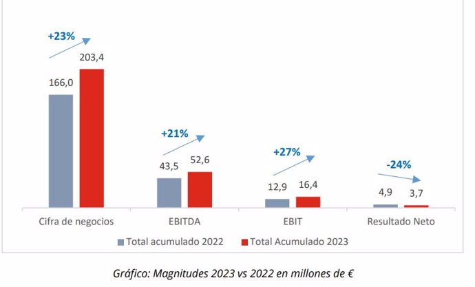 GAM gana unos 3,7 millones en los primeros nueve meses de 2023, un 24% menos que en 2022.