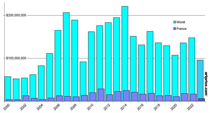 Auction turnover from photographs in France and around the world